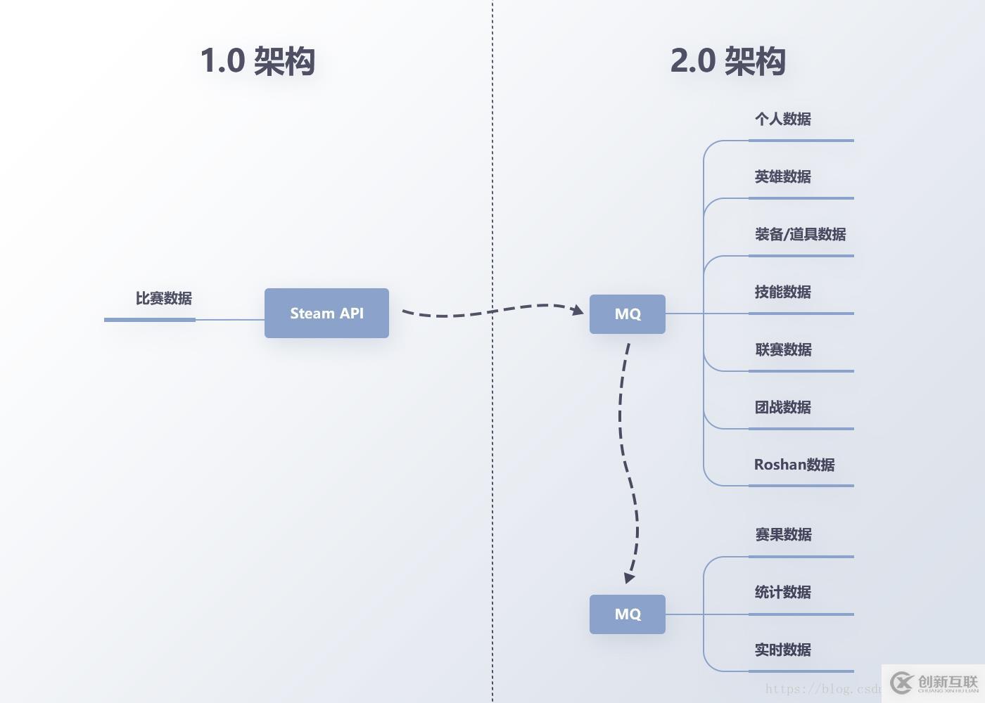 電競大數(shù)據(jù)平臺 FunData 的系統(tǒng)架構(gòu)演進(jìn)