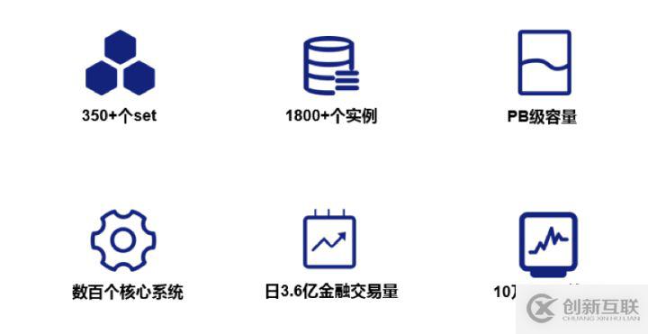 億級客戶和PB級數(shù)據(jù)規(guī)模的金融級數(shù)據(jù)庫實戰(zhàn)歷程