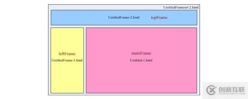 HTML框架的使用方法