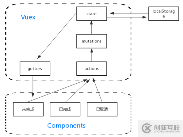 Vuex模塊化如何實現(xiàn)待辦事項的狀態(tài)管理