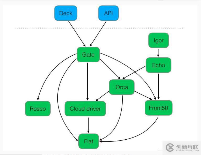 如何在Kubernetes容器環(huán)境下部署Spinnaker ？