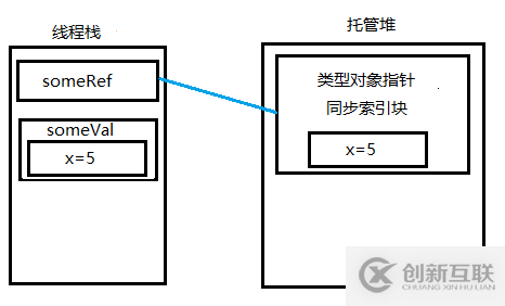 C#中怎么實(shí)現(xiàn)裝箱與拆箱操作