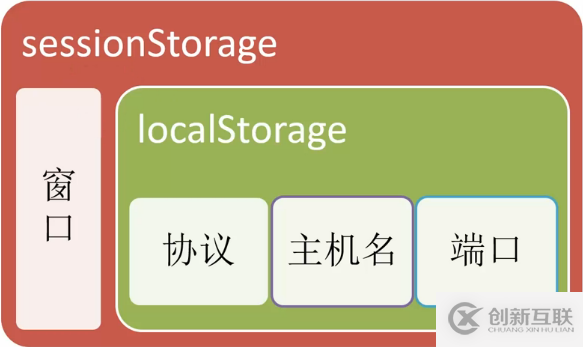 html5中l(wèi)ocalstorage是什么