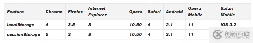 html5中l(wèi)ocalstorage是什么