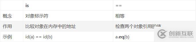 Python中is與==是什么有什么區(qū)別