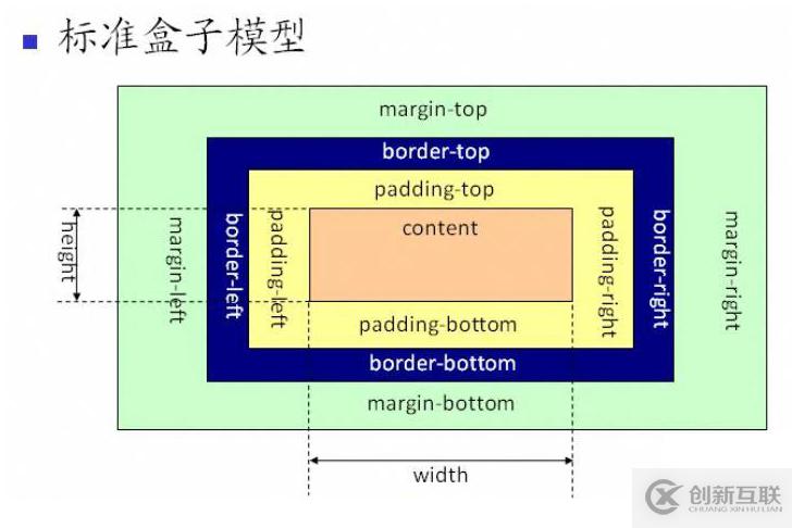 css盒子模型的實例講解