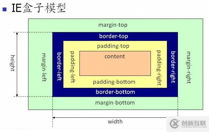 css盒子模型的實例講解