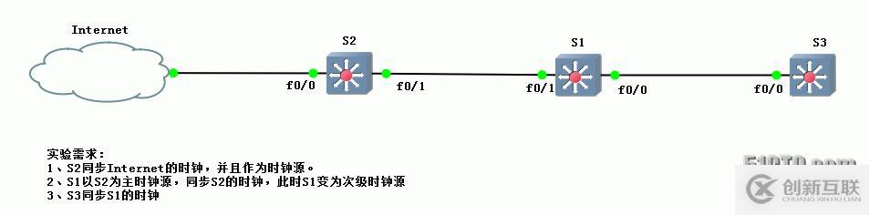 81、交換機(jī)配置實(shí)驗(yàn)之NTP