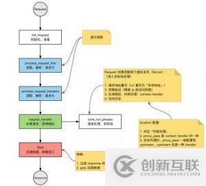Nginx的運(yùn)行速度為什么這么快