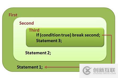 C ++中continue和break語(yǔ)句有什么區(qū)別