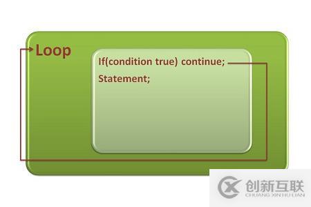 C ++中continue和break語(yǔ)句有什么區(qū)別
