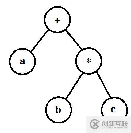 怎么在C++項(xiàng)目中遍歷二叉樹