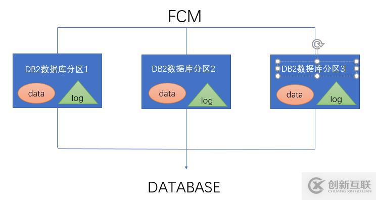 DB2分區(qū)數(shù)據(jù)庫(kù)淺析