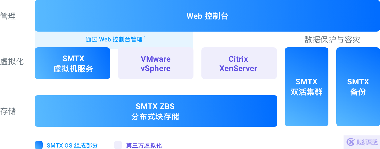 超融合、軟件定義存儲(chǔ)、分布式存儲(chǔ)以及Server SAN的區(qū)別與聯(lián)系