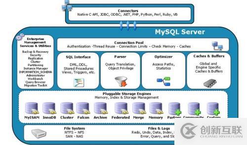 如何更好的了解mysql體系結(jié)構(gòu)
