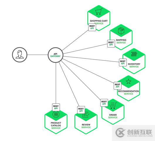 【1】微服務架構(gòu)-開源API網(wǎng)關(guān)Kong的部署與使用