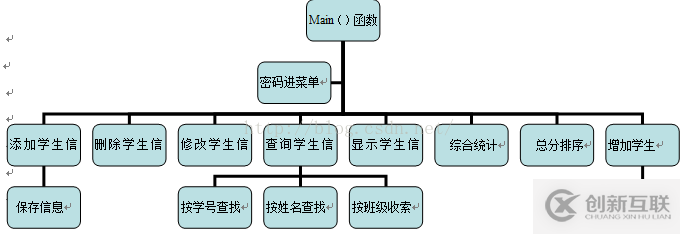 linux下C/C++學(xué)生信息管理系統(tǒng)的示例分析