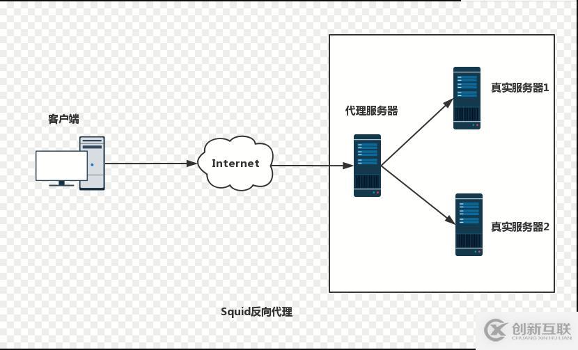 squid代理服務(wù)的ACL訪問控制、日志分析及反向代理(4.1版本)