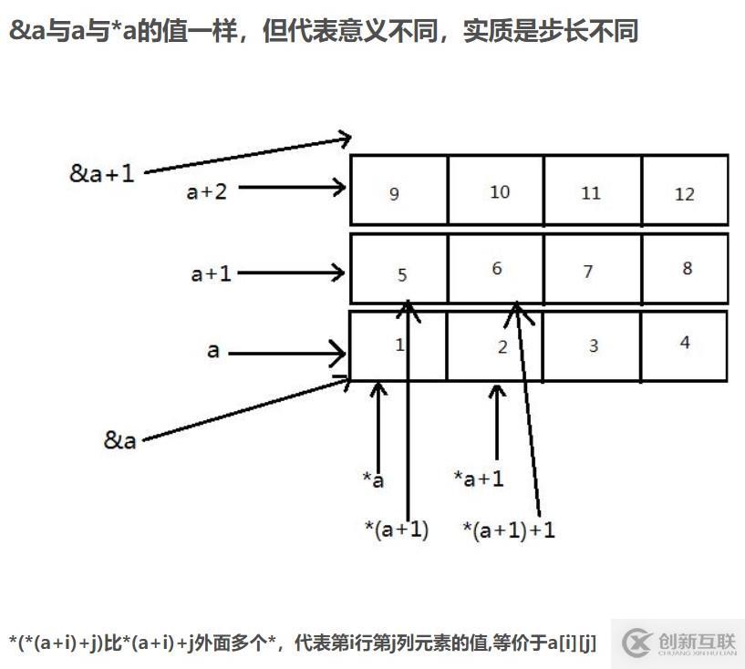 C/C++ 關(guān)于一維或二維數(shù)組首地址表示含義