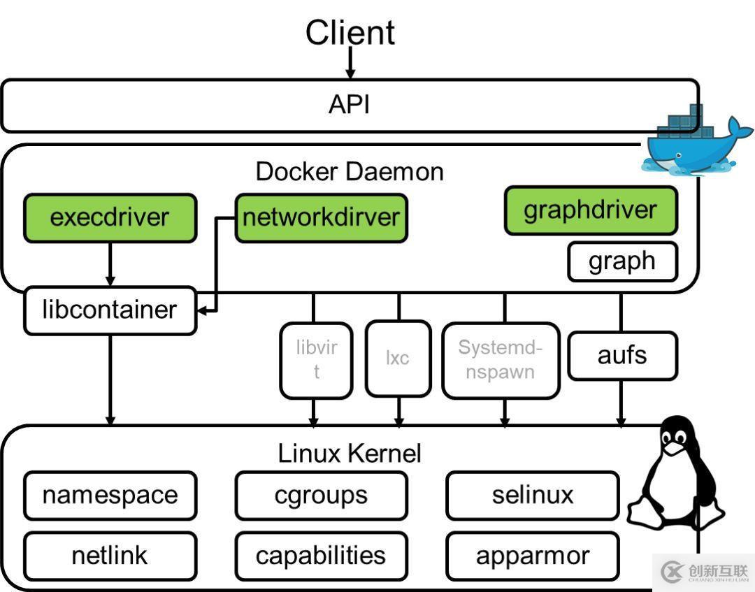 Docker操作實(shí)踐(2)：Docker的安裝及架構(gòu)介紹