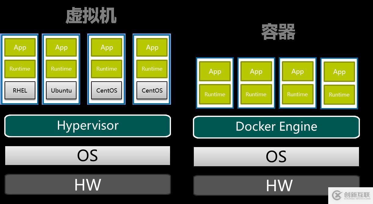Docker操作實(shí)踐(2)：Docker的安裝及架構(gòu)介紹