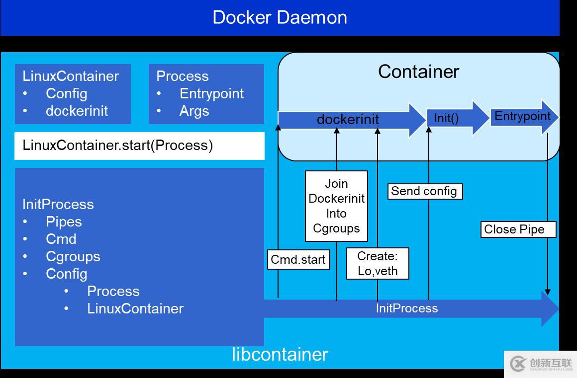 Docker操作實(shí)踐(2)：Docker的安裝及架構(gòu)介紹