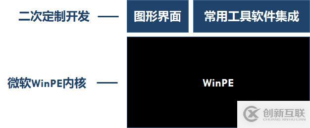 WinPE是什么？WinPE怎么用？
