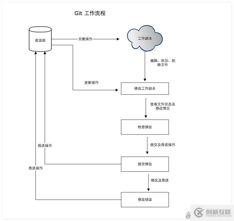 Git的安裝配置和使用