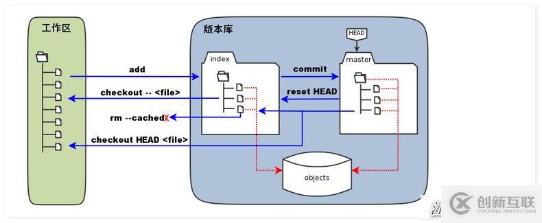 Git的安裝配置和使用