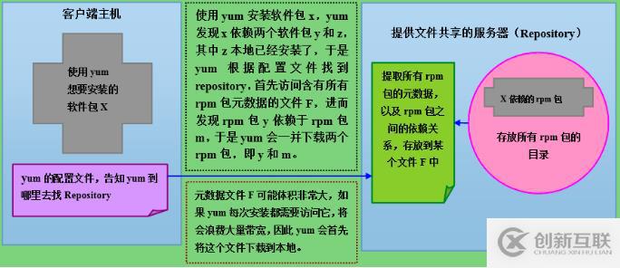 Centos 6和7上yum倉庫的創(chuàng)建和應(yīng)用-第4周