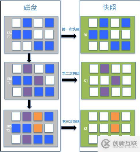 處理文件系統(tǒng)和快照空間大小不一致的方法