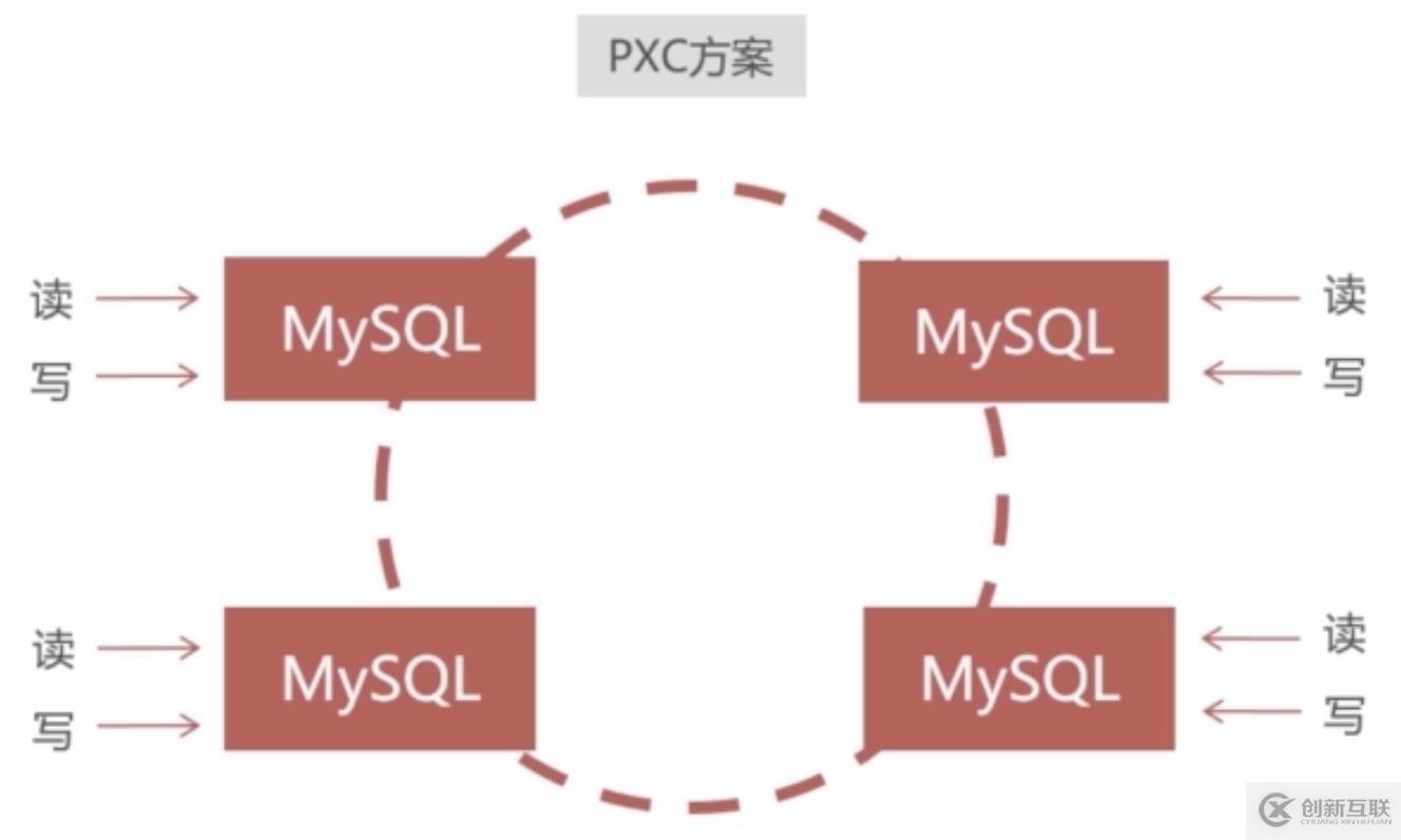 淺談數(shù)據(jù)庫集群方案
