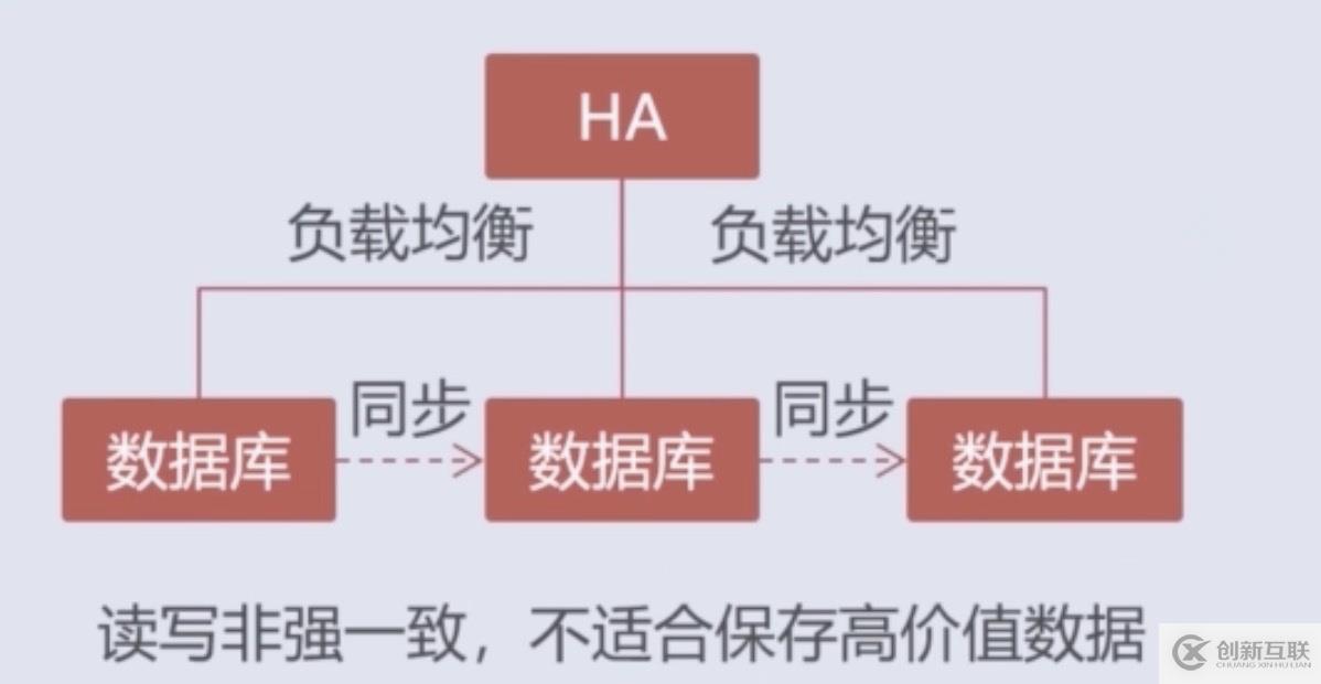 淺談數(shù)據(jù)庫集群方案