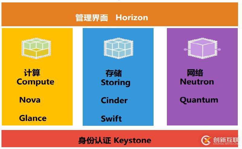 OpenStack 架構(gòu)及其優(yōu)勢(shì)(一)