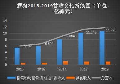 搜狗財(cái)報(bào)：Q1虧損擴(kuò)大、AI打響突圍