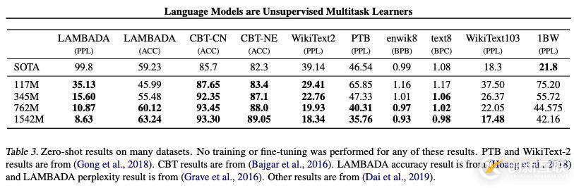 15億參數(shù)！史上最強通用NLP模型誕生：狂攬7大數(shù)據(jù)集最佳紀錄