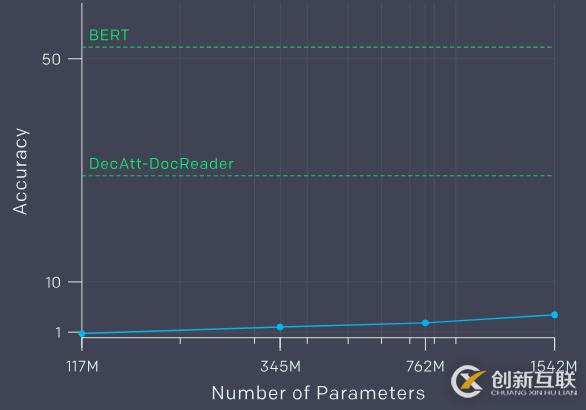 15億參數(shù)！史上最強通用NLP模型誕生：狂攬7大數(shù)據(jù)集最佳紀錄