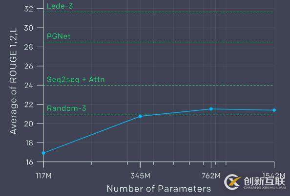 15億參數(shù)！史上最強通用NLP模型誕生：狂攬7大數(shù)據(jù)集最佳紀錄