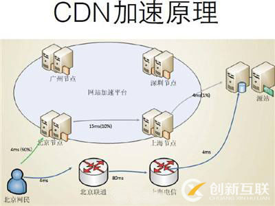 cdn加速對(duì)網(wǎng)站有什么用處