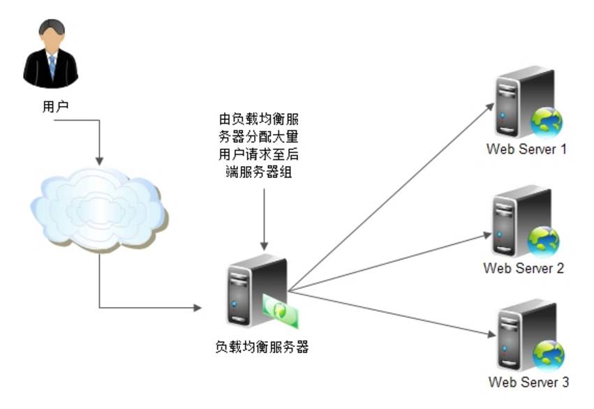 對(duì)LVS負(fù)載均衡群集的總結(jié)