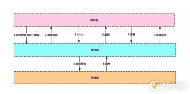 Redis入門必備指南