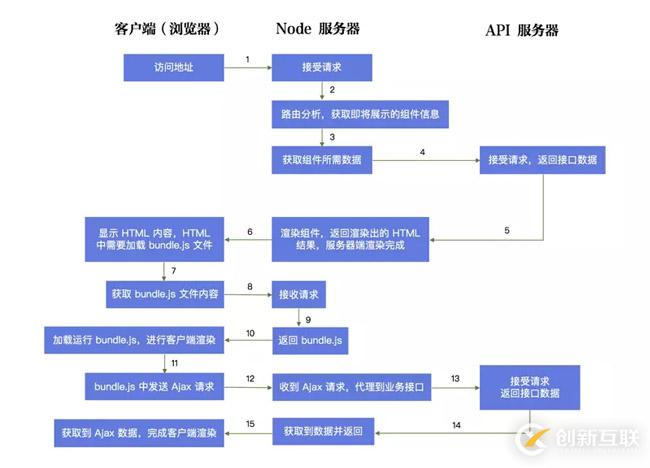 react中如何實現(xiàn)同構模板