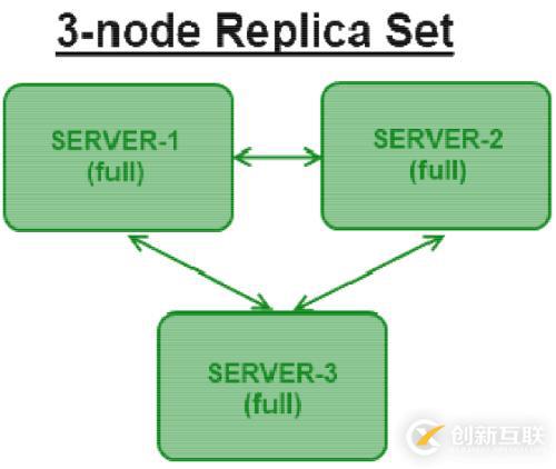 MongoDB設(shè)置 Replication Sets