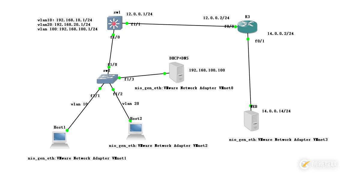 DHCP + DNS + WEB綜合架構(gòu)的搭建