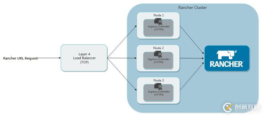 利用Helm部署高可用rancher集群