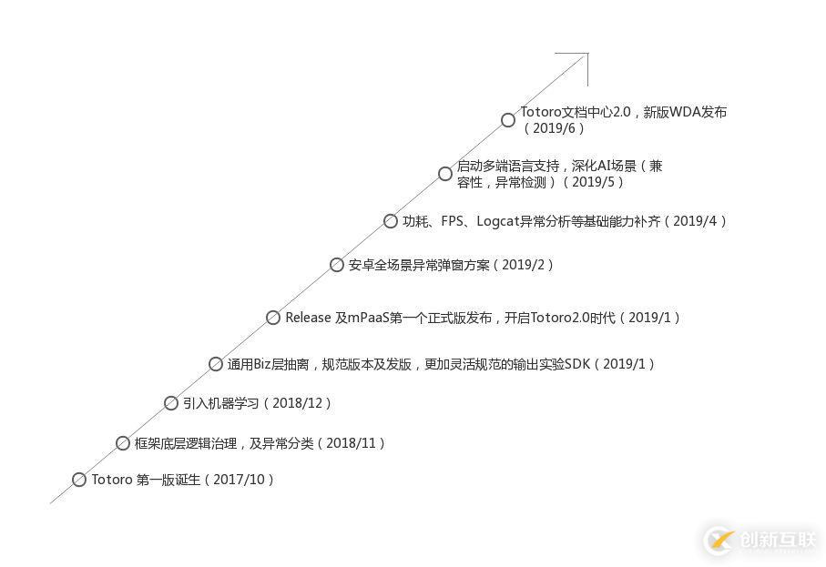 干貨分享：Totoro 在自動(dòng)化測試領(lǐng)域的深耕與收獲