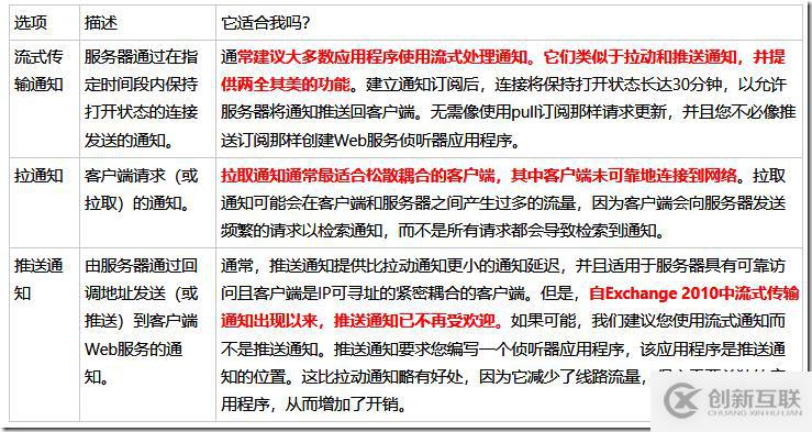 學(xué)習(xí)筆記-Exchange Web Service API-開發(fā)