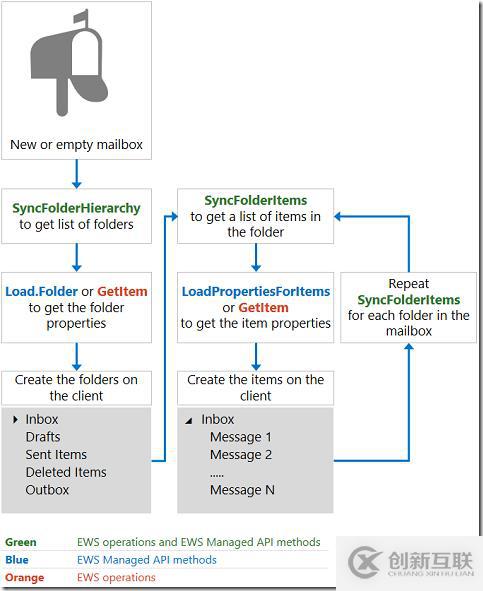 學(xué)習(xí)筆記-Exchange Web Service API-開發(fā)