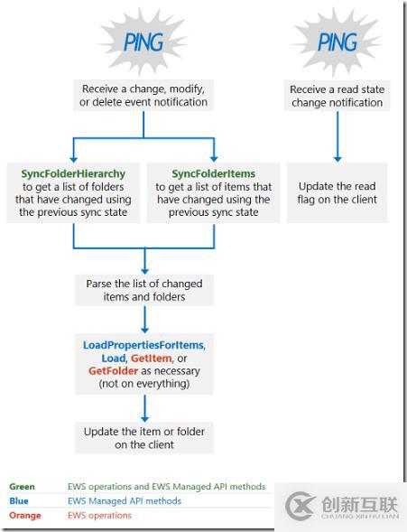 學(xué)習(xí)筆記-Exchange Web Service API-開發(fā)