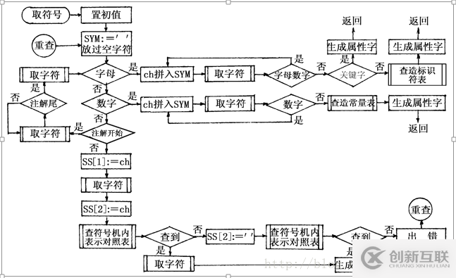 C語言實現(xiàn)詞法分析器